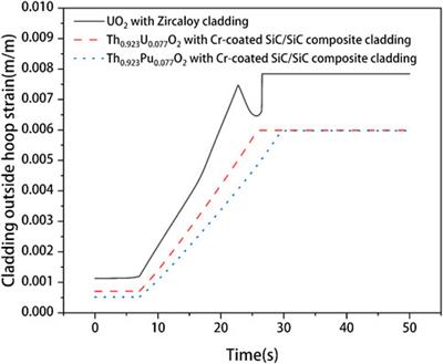 Multiphysics Modeling of Thorium-Based Fuel Performance With Cr-Coated SiC/SiC Composite Under Normal and Accident Conditions